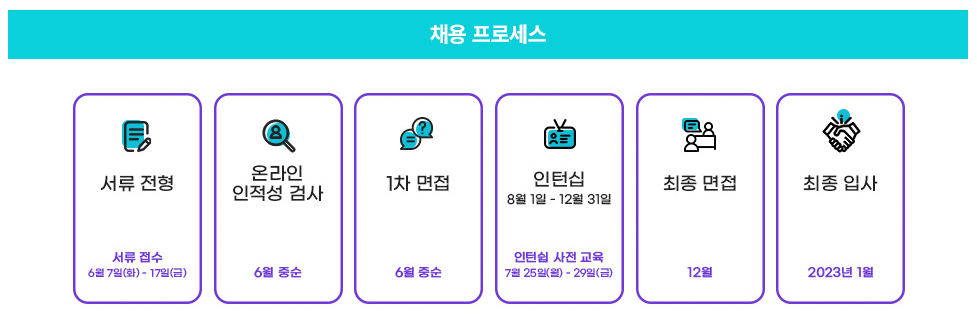 하나투어 채용 - 채용 프로세스