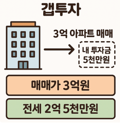갭투자 전세
