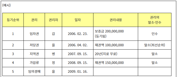 등기된 임차권 말소 예시