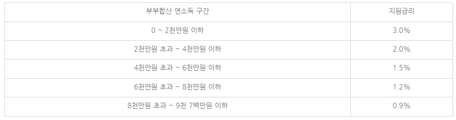 연소득에따른 이자지원금리