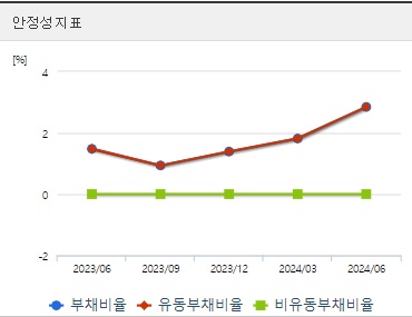 바이오다인 주가 안정성