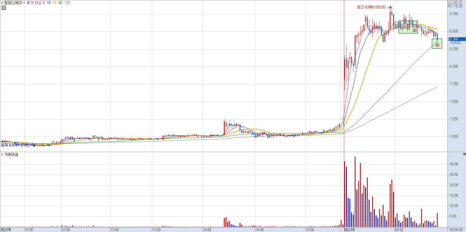 컴퍼니케이 분봉 차트 2)