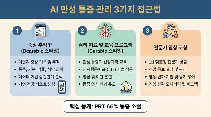 만성통증 AI 접근법 비교