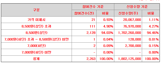 에스팀 공모가 제시표