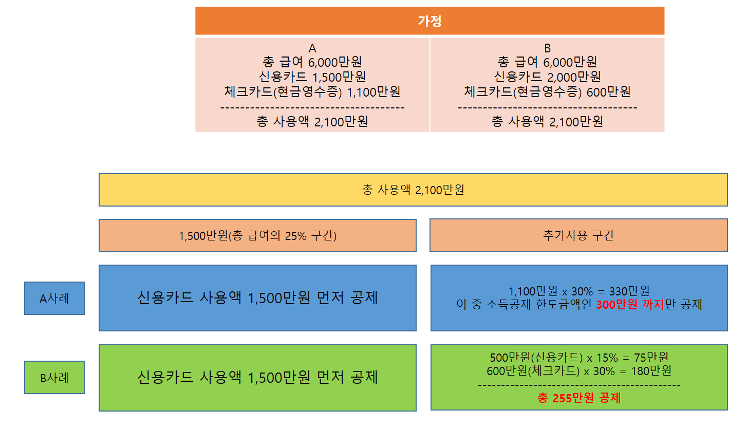신용카드와 체크카드 사용비율에 따른 소득공제 금액 계산
일반적으로 체크카드를 많이 사용할 때 유리하다