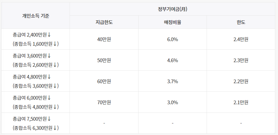 개인 소득 기준 표