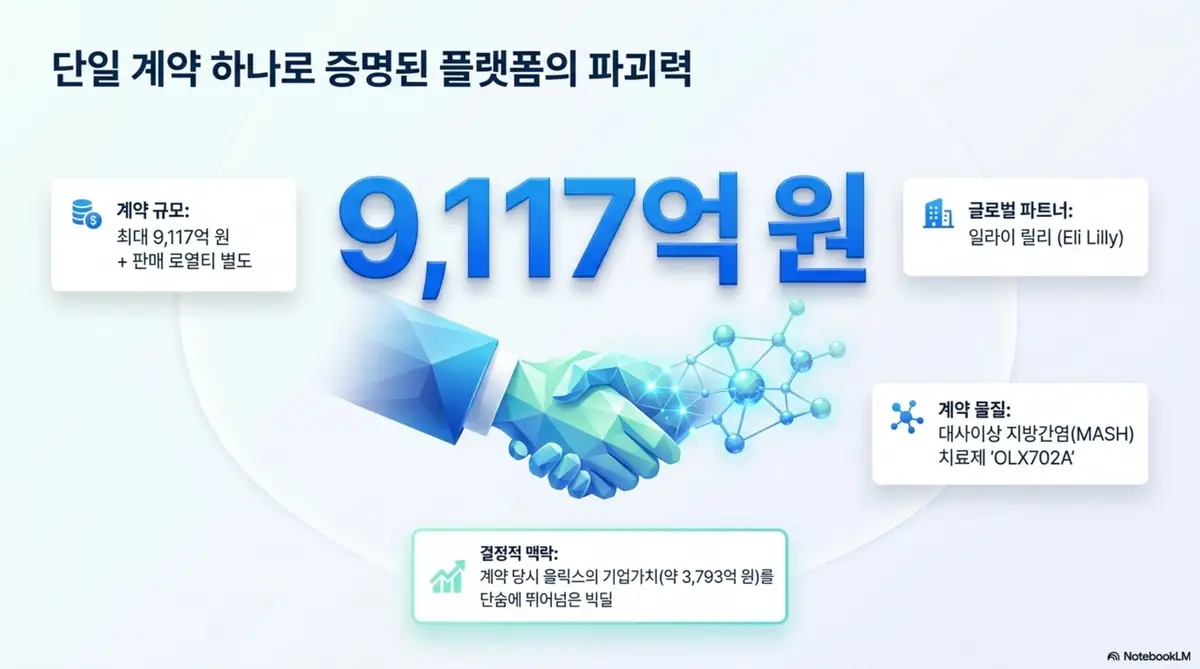 올릭스 주가 전망: 악수하는 손과 분자 구조 그래픽 위에 9&amp;#44;117억 원이 크게 강조된 인포그래픽. 올릭스가 일라이 릴리에 대사이상 지방간염(MASH) 치료제 OLX702A를 최대 9&amp;#44;117억 원 규모로 기술수출하며 계약 당시 기업가치 약 3&amp;#44;793억 원을 뛰어넘은 빅딜을 시각적으로 전달하며&amp;#44; 블로그의 올릭스 주가 전망 주제와 관련된 내용을 설명한다. 