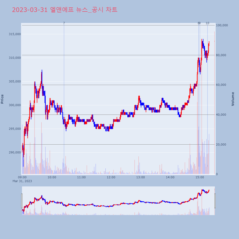 엘앤에프_뉴스공시차트