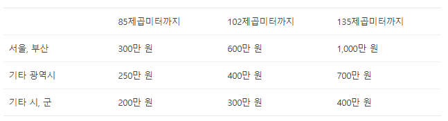 주택 청약통장 - 민영주택 조건 사진