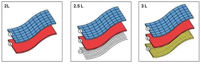 고온 다습한 기후에 맞는 투습-방수 레이어 원단