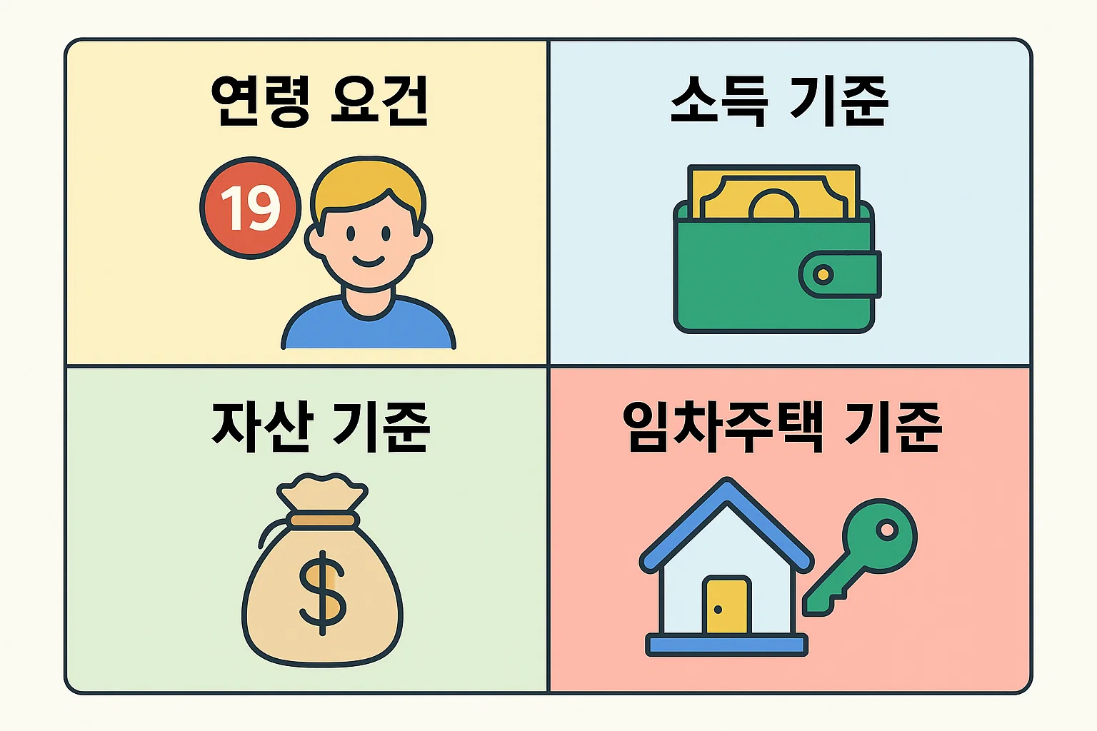 청년전세대출의 연령 조건, 소득 기준, 자산 기준, 임차주택 요건을 한눈에 정리한 인포그래픽 자료