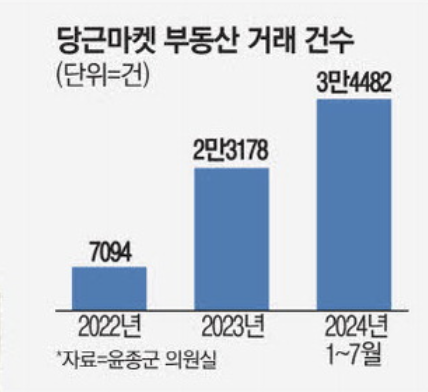 당근마켓 부동산 거래 건수 (출처 : 매일경제)
