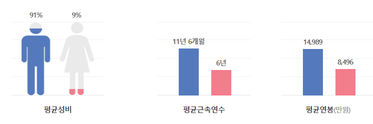 E1-연봉-합격자 스펙-신입초봉-외국어능력