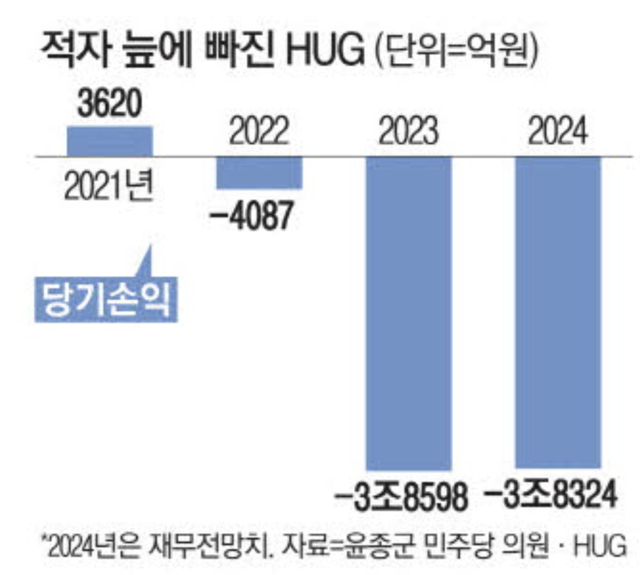 적자 늪에 빠진 HUG (출처 : 매일경제)