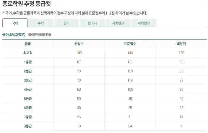 종로학원-국어등급컷-이미지