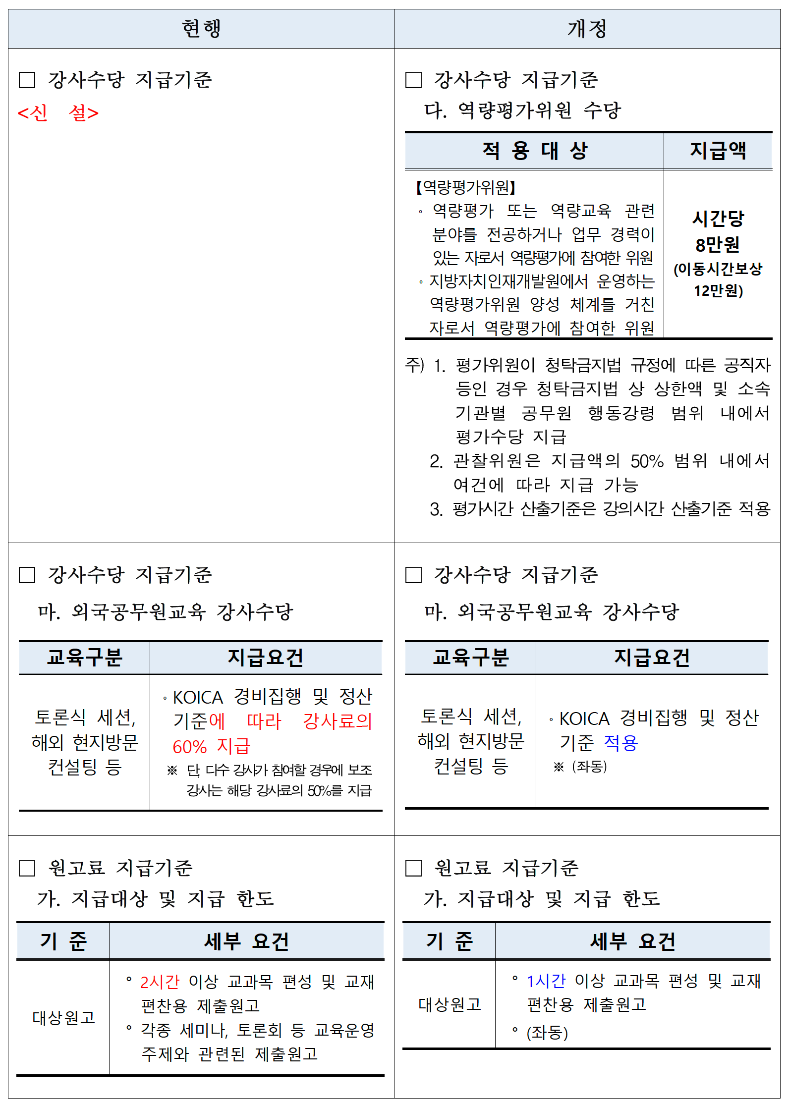 강사수당 및 원고료 등 지급기준 개정 전/후 대비표