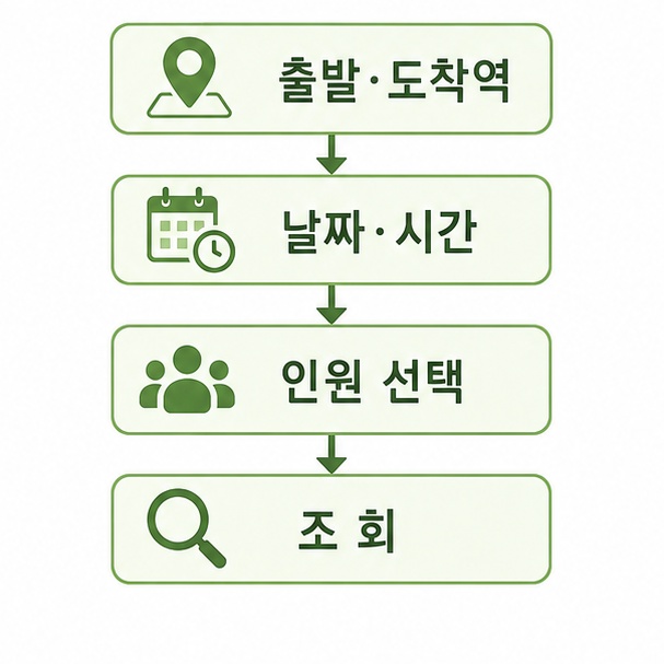 절차