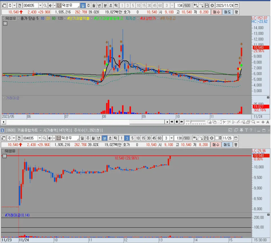 덕성우 일봉 및 분봉
