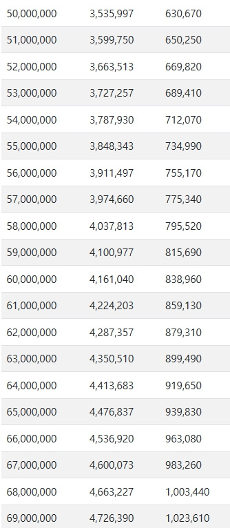 연봉 5000만 원 ~ 6900만 원 실수령액