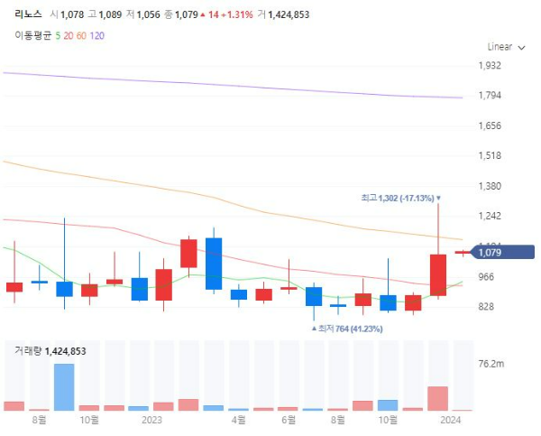 AX인공지능전환관련주대장주수혜주TOP5_리노스