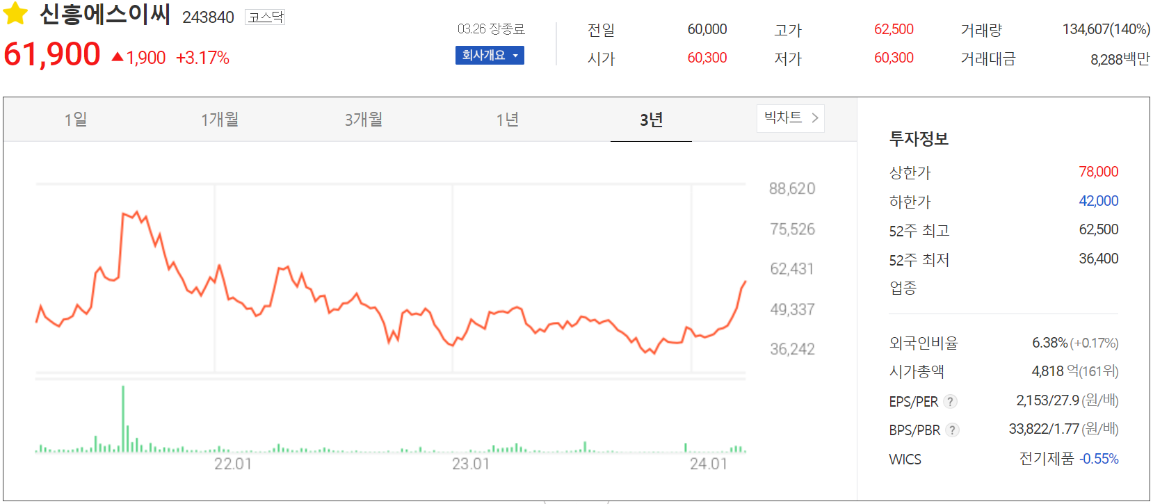 신흥에스이씨 - 주가 정보(2024.03.26)