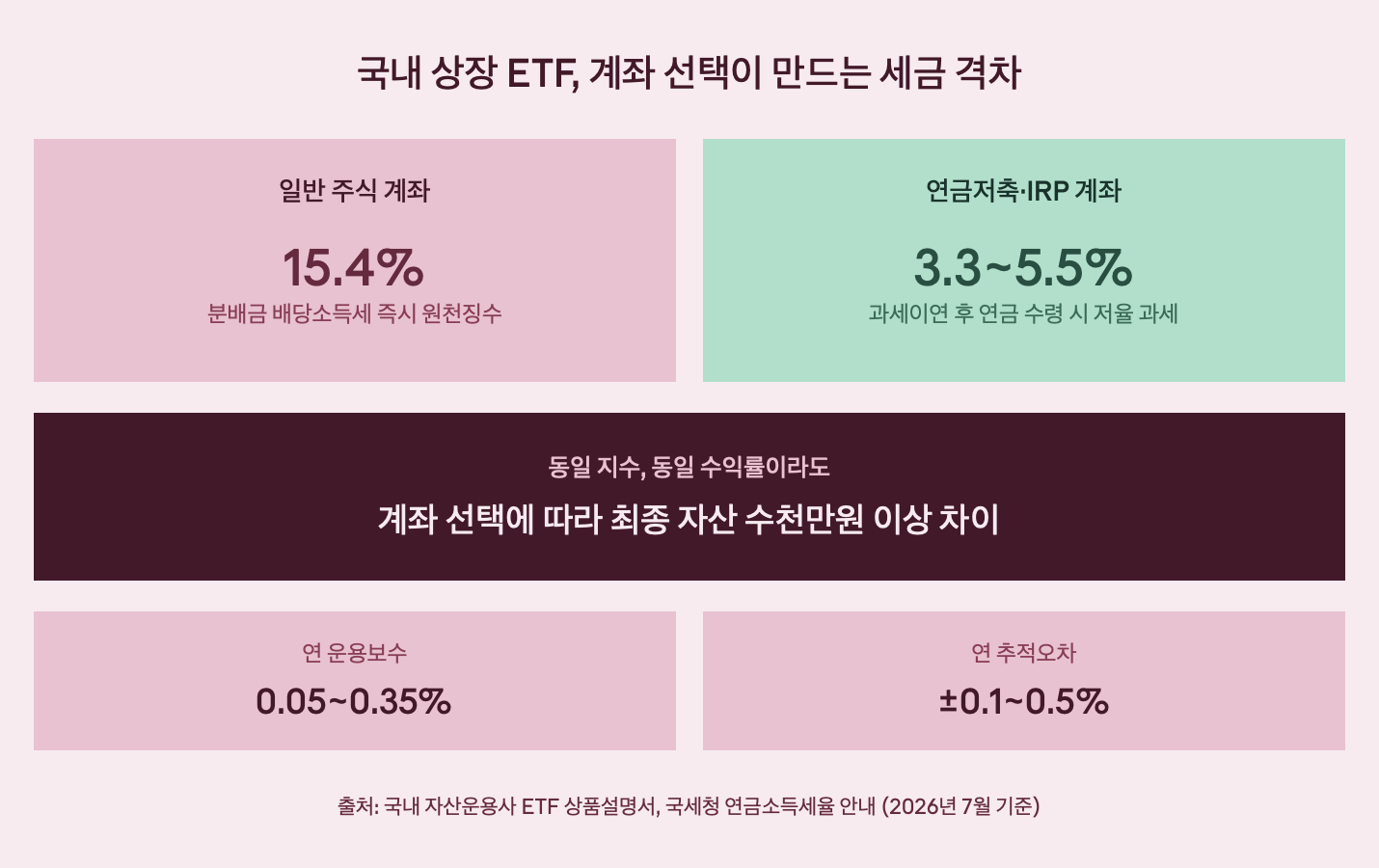 국내 상장 ETF, 계좌 선택이 만드는 세금 격차