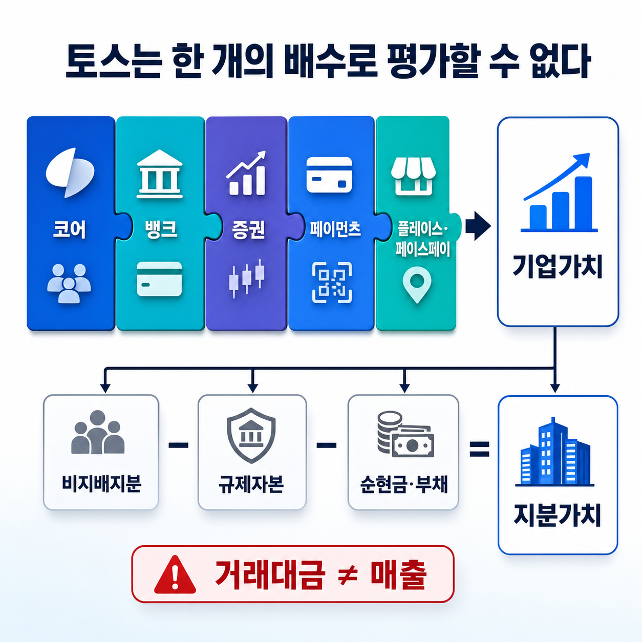 코어·은행·증권·결제 사업을 따로 평가하는 방법