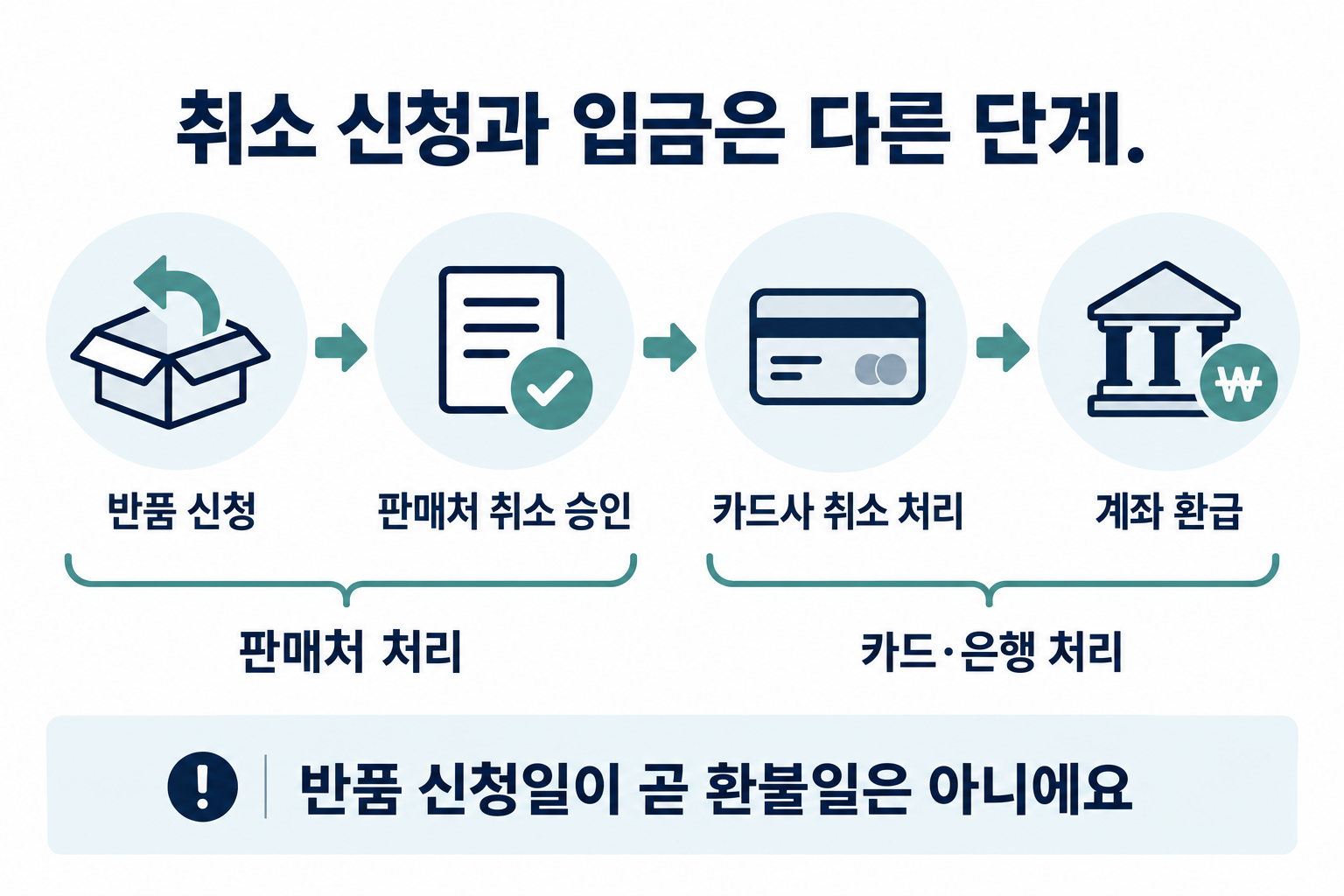 반품 신청에서 판매처 취소 승인, 카드사 취소 처리, 계좌 환급까지의 순서