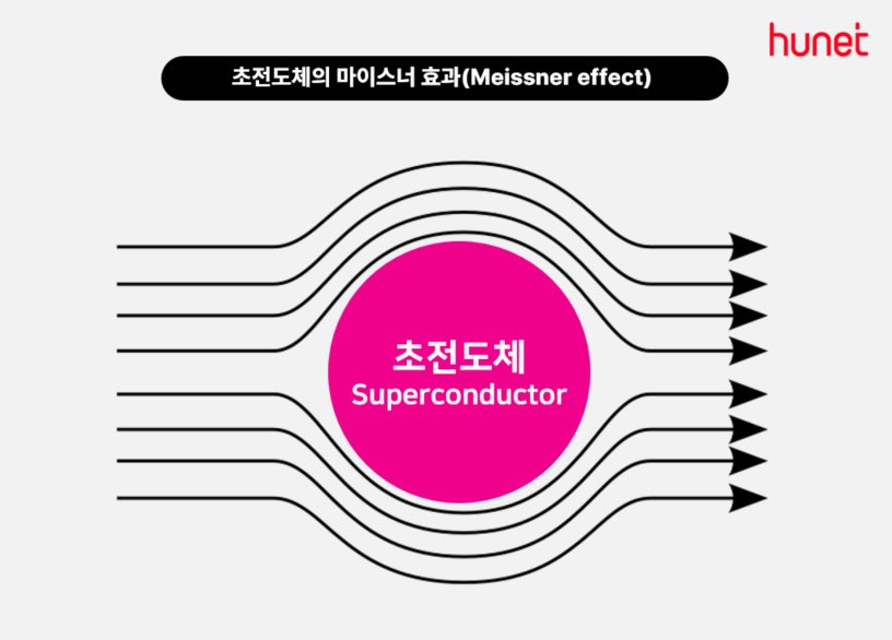  상온 초전도체 