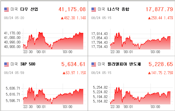 미국증시