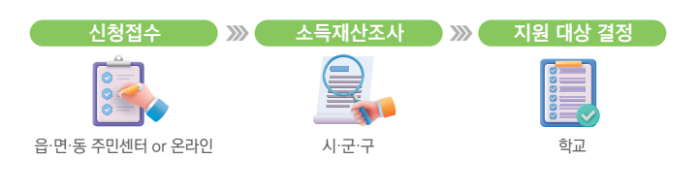 교육급여 바우처 신청