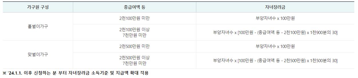 근로장려금