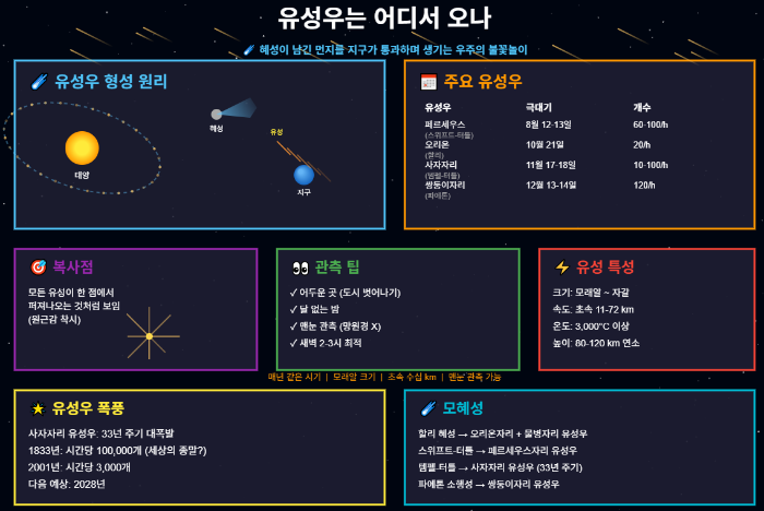 유성우의 정체와 기원