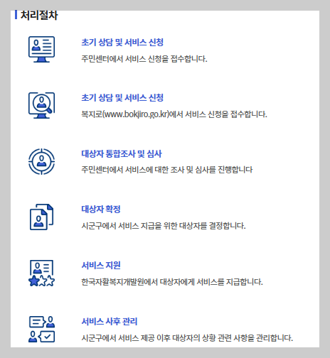 청년내일저축계좌 처리절차. 출처 복지로