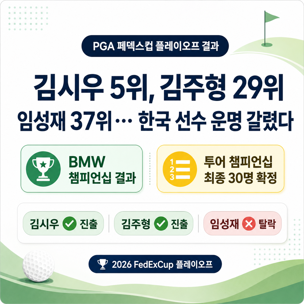 PGA투어 페덱스컵 플레이오프 결과