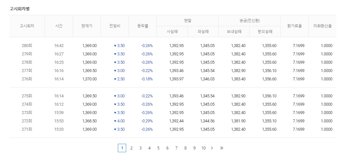고시회차별 환율 정보 화면. 특정 날짜의 시간대별 환율 변동 내역이 회차, 시간, 종가, 등락률 등 상세한 데이터와 함께 표시되어 있어 하루 동안의 환율 움직임을 정밀하게 분석할 수 있습니다.