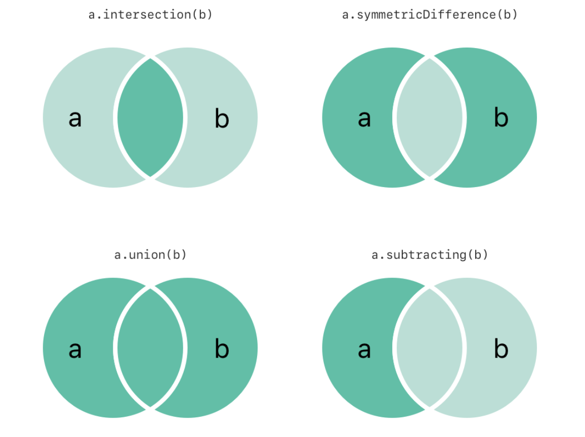 Swift의 집합 연산