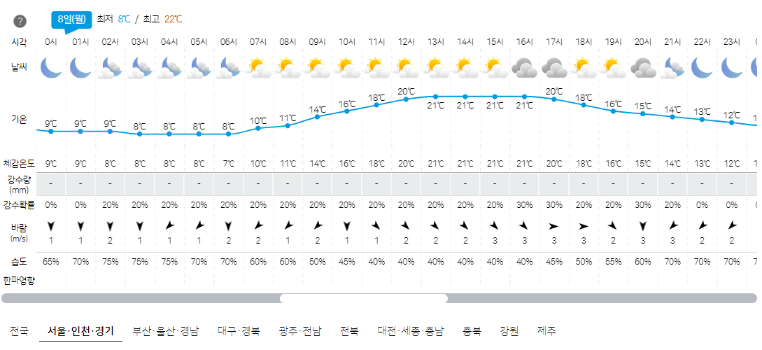 4월 8일 서울, 인천, 경기 오늘의 날씨 예보
