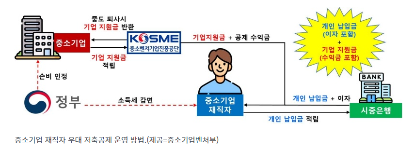 중소기업 재직자 우대 저축공제