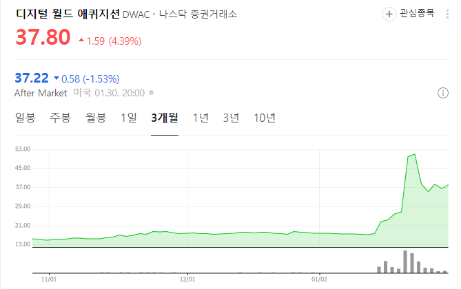 트럼프 관련주 DWAC