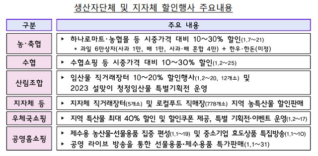 2023년 설 민생안정대책 주요혜택 총정리