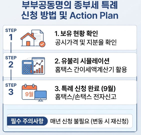 부부공동명의 종부세 계산법
