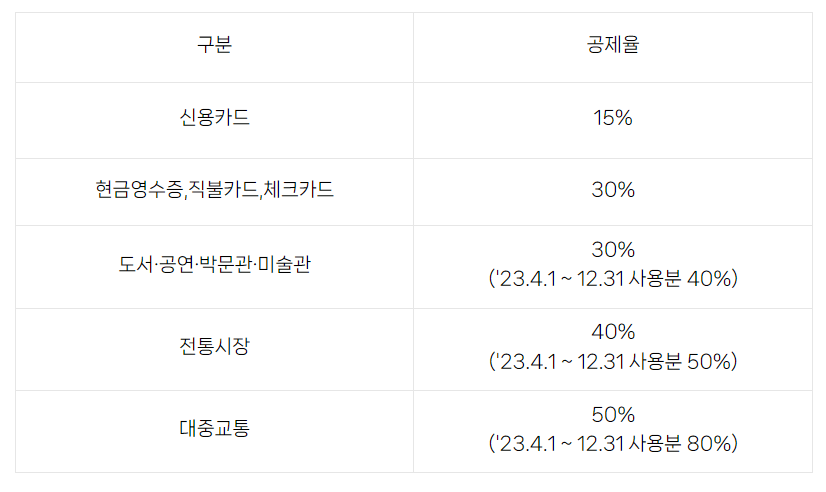 연말정산 카드공제 계산(최신)