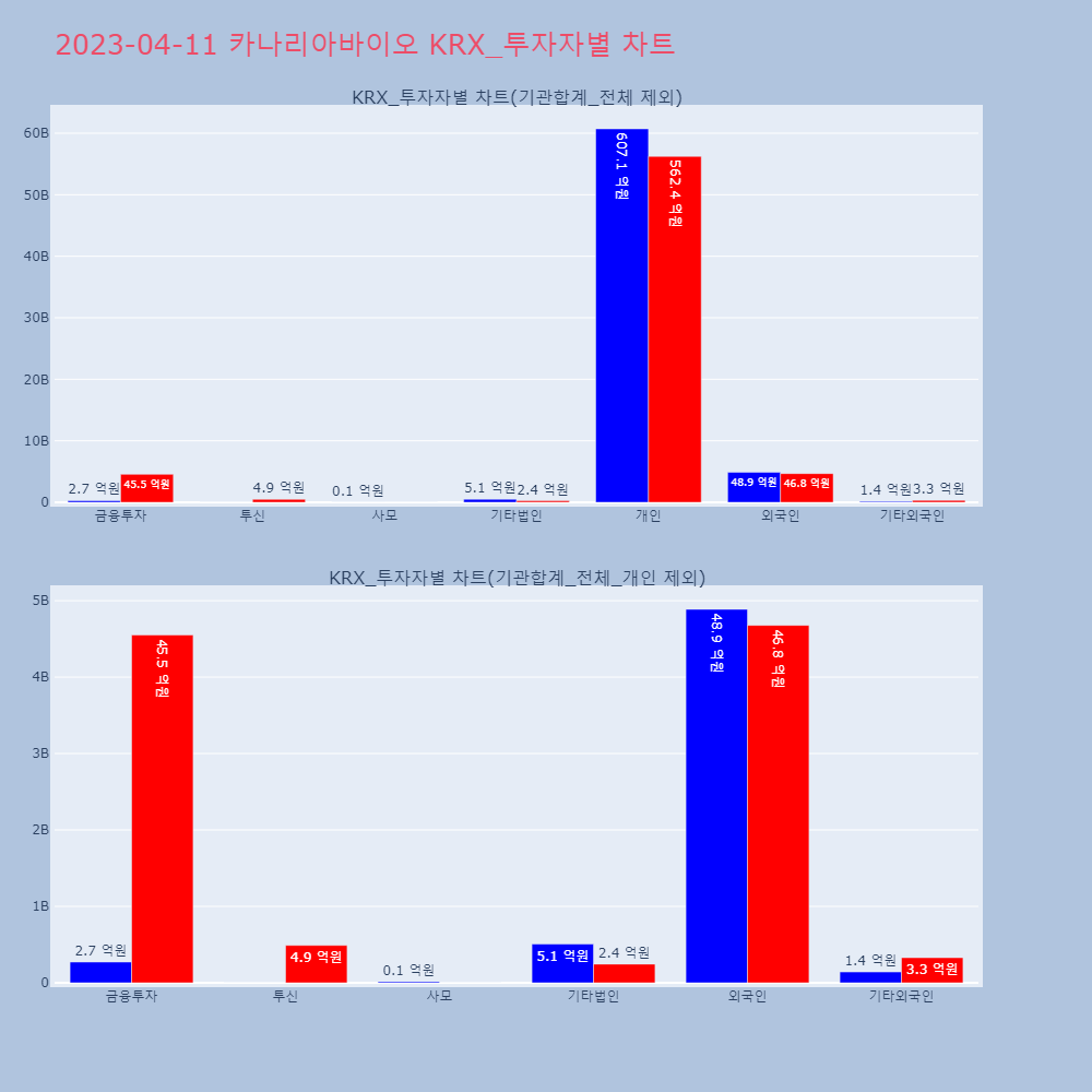 카나리아바이오_KRX_투자자별_차트