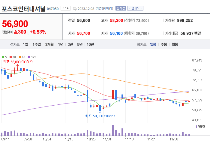 포스코인터내셔널 3개월 주가(일봉)