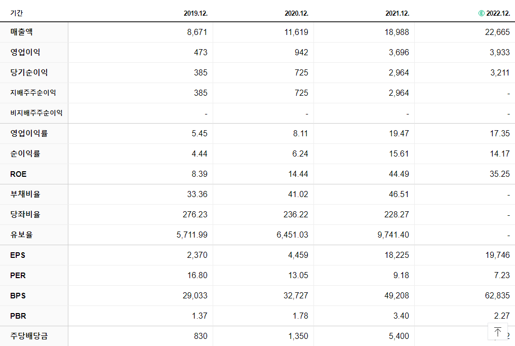 LX세미콘 재무제표