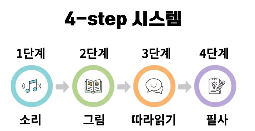 ORT 한 권, 4일에 걸쳐 완벽하게 끝내는 '4-Step 정독 시스템'