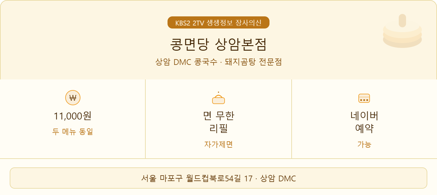 alt="생생정보 장사의신 콩면당 상암본점 콩국수 돼지곰탕 11000원 상암DMC 맛집"