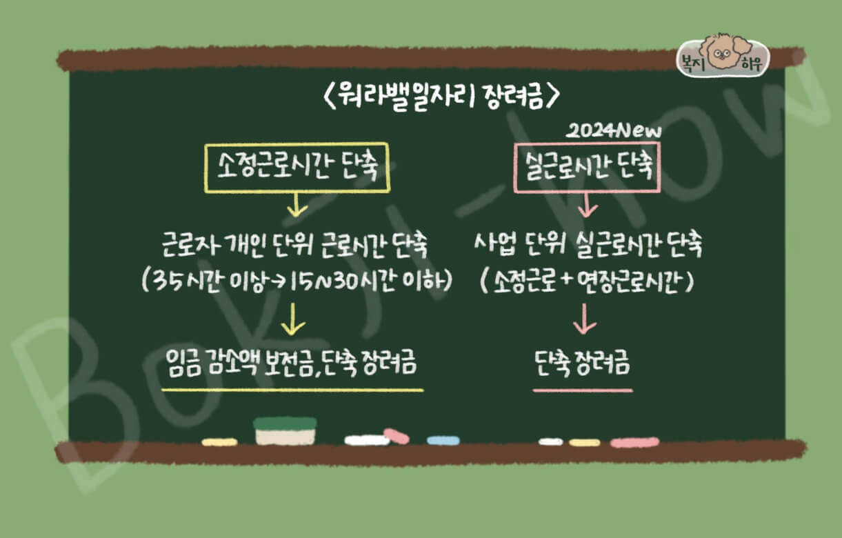 워라밸일자리 장려금은 소정근로시간 단축과 실근로시간 단축으로 구분된다.