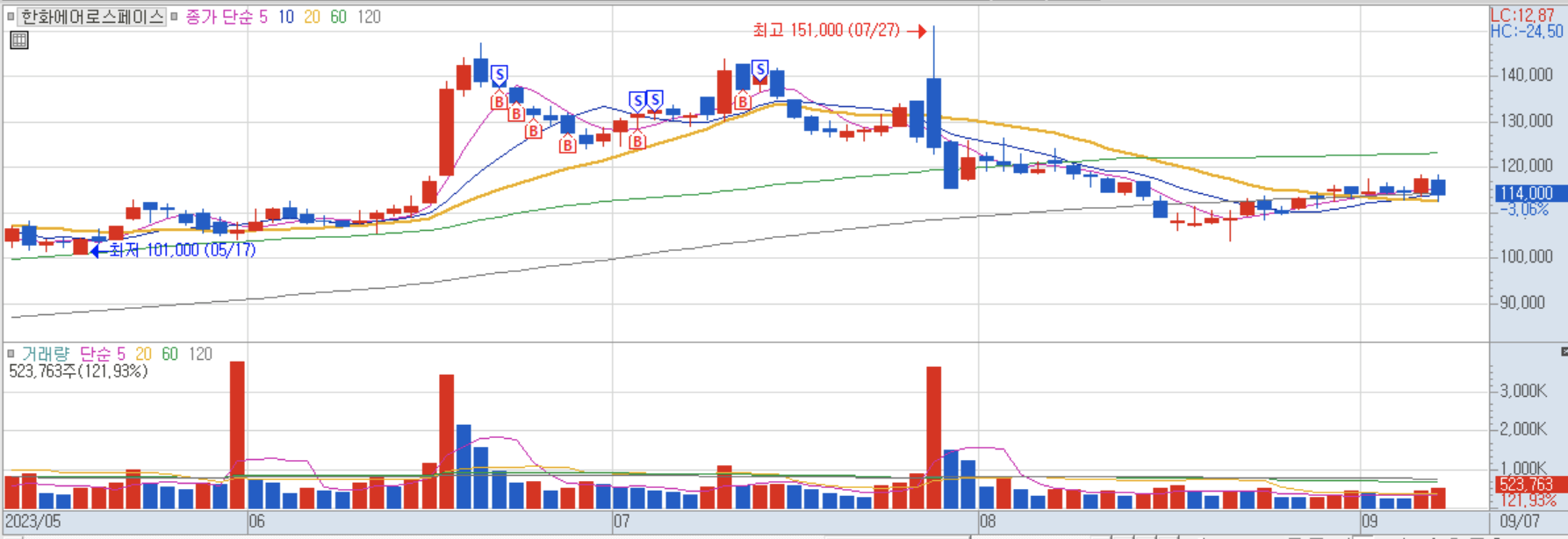눌림목 실전 매매일지